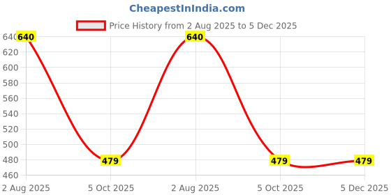 amazon.in numero uno Women Solid Joggers numero uno Price History Graph from 2 Aug 2025 to 5 Dec 2025