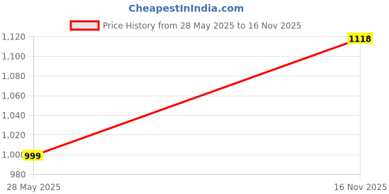 amazon.in numero uno Women Sweatshirt numero uno Price History Graph from 28 May 2025 to 16 Nov 2025