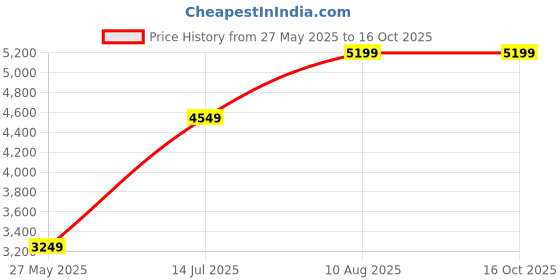 amazon.in numero uno Women'S Camel Wool Coat numero uno Price History Graph from 27 May 2025 to 16 Oct 2025