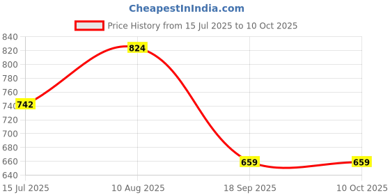 amazon.in numero uno Women's Self Design Regular Fit T-Shirt numero uno Price History Graph from 15 Jul 2025 to 9 Oct 2025