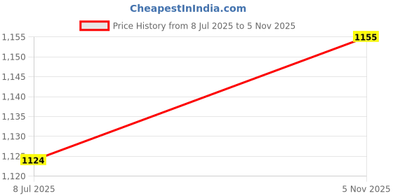 amazon.in numero uno Women's Straight Jeans numero uno Price History Graph from 8 Jul 2025 to 5 Nov 2025