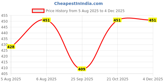 amazon.in numeroastro Shri Bhairav Yantra Locket | Pendant In Pure Copper (Oxidized Finish) For Men & Women (7 Grams Approx) (1 Pc) numeroastro Price History Graph from 5 Aug 2025 to 3 Dec 2025
