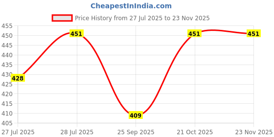 amazon.in numeroastro Shri Gayatri Yantra Locket | Pendant In Pure Copper for Men and Women (6 gms Approx) (1 Pc) numeroastro Price History Graph from 27 Jul 2025 to 23 Nov 2025