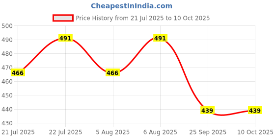 amazon.in numeroastro Shri Guru Yantra Locket | Pendant In Pure Brass (Oxidized Finish) (6 Grams Approx) (1 Pc) numeroastro Price History Graph from 21 Jul 2025 to 9 Oct 2025