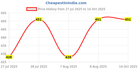 amazon.in numeroastro Shri Surya Yantra Locket | Pendant In Pure Copper For Men & Women (6 Grams Approx) (1 Pc) numeroastro Price History Graph from 27 Jul 2025 to 13 Oct 2025