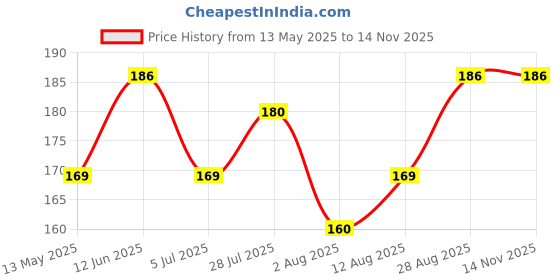 amazon.in morningvale Numlock 70004 Multipurpose Number Lock, Oil Rubbed Finish (Black) morningvale Price History Graph from 13 May 2025 to 13 Nov 2025