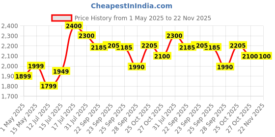 amazon.in numour B.O.S.S. Sonic Scrubber | White Heads & Black Head Remover Tool | Advanced Ultrasonic & Ems Technology With LED Blue & Red Light Therapy For Face | Deep Cleansing, Skin Lifting, Acne Reduction, Anti-Aging numour Price History Graph from 1 May 2025 to 22 Nov 2025