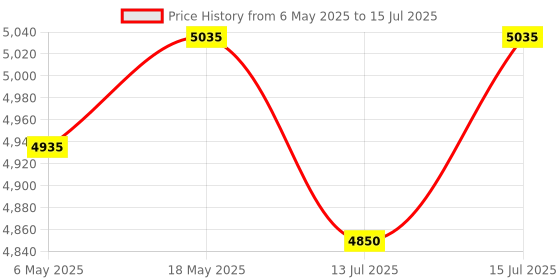 amazon.in Numour i-CONIC Smart Electric Eye Rejuvenation LED Mask | Red Light Therapy for Face & Sonic Vibrations | Smooth Fine Lines, Depuff & Refresh Tired Eyes | Anti-Aging & Relaxation in One | FDA Cleared numour Price History Graph from 6 May 2025 to 15 Jul 2025