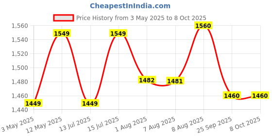 amazon.in Numour O.G. Smart Electric Face Cleanser | Advanced 5-Speed Smart Memory & Sonic Pulsation Technology | Deep Cleansing, Gentle Exfoliation, Skin Brightening, Pore Minimizing | Dermatologist Approved | Silicone Face Scrubber for Men & Women numour Price History Graph from 3 May 2025 to 8 Oct 2025
