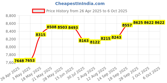 amazon.in Nums Smart Touchpad Numeric Keypad for MacBook Pro 13'' A1706 A1708 A1989 A2159, Touchpad Protector, Durable Tempered Glass, (MacBook Pro 13'' (2016-2019)) Price History Graph from 26 Apr 2025 to 2 Oct 2025
