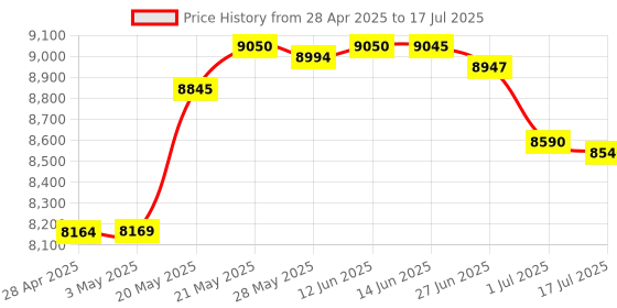 amazon.in Nums The Smart Numeric Keyboard for MacBook Air 15'' 2024 M3/M2, A2941, Touchpad Protector，2-in-1 Touchpad with Numeric Keypad nums Price History Graph from 28 Apr 2025 to 17 Jul 2025