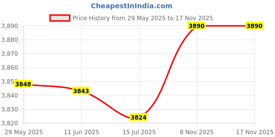 amazon.in nunafey Electric Foot Warmer - Soft And Comfortable USB Heated Foot Warmer (#10 Light Blue) nunafey Price History Graph from 29 May 2025 to 17 Nov 2025