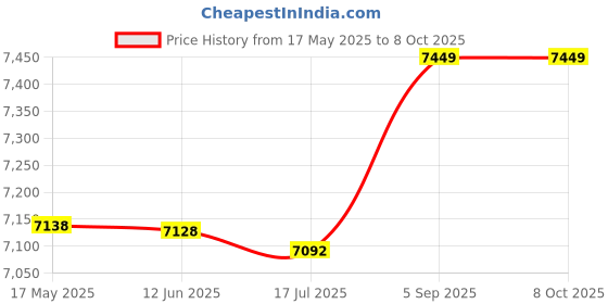 amazon.in nunafey One‑Piece Bee Suit, Breathable and Ultra‑Thin Soft and Comfortable Double Zipper Beekeeping Suit Foldable for Being Bitten(Orange, L) nunafey Price History Graph from 17 May 2025 to 8 Oct 2025