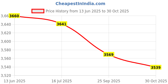 amazon.in nunafey Sauna Room, Sauna Room Accessories, 10°C to 120°C Durable for Sauna Room for Sauna Room, Steam Room nunafey Price History Graph from 13 Jun 2025 to 30 Oct 2025