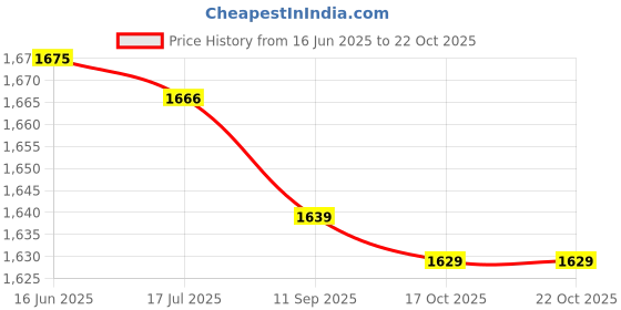 amazon.in nunafey Students Backpack, Travel Backpack Large Capacity Fashionable Design with Adjustable Shoulder Straps for Travelling for Camping for School for Students(Black) nunafey Price History Graph from 16 Jun 2025 to 22 Oct 2025
