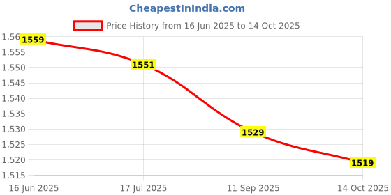 amazon.in nunafey Students Backpack, Travel Backpack Large Capacity Fashionable Design with Adjustable Shoulder Straps for Travelling for Camping for School for Students(Salmon red) nunafey Price History Graph from 16 Jun 2025 to 14 Oct 2025