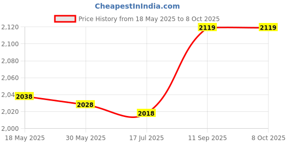 amazon.in nunafey Wheel Speed Sensor, Stable Performance Durable ABS Speed Sensor Original Standard Professional PW828437 for Car nunafey Price History Graph from 18 May 2025 to 8 Oct 2025