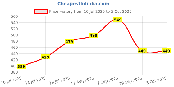amazon.in Nunchaku Original, Black Nunchaku Soft Foam Nunchaku Training Tool for Beginners - 11 in Lightweight Nunchucks Durable, Safe & Ideal for Karate, Skill Development Price History Graph from 10 Jul 2025 to 4 Oct 2025