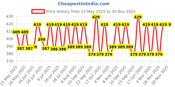 amazon.in NuNectar Super Vita 500g | Nutrition Drink for Kids, No Sugar, No Junk, 40 Nutrients, Swiss Chocolate Flavour nunectar super vita Price History Graph from 15 May 2025 to 30 Nov 2025