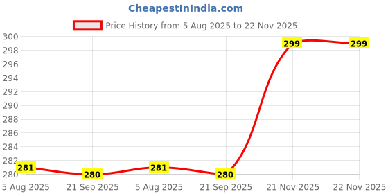 amazon.in nuno Men's Athletic Track Pants, Black, Drawstring Waist, Casual Jogger nuno Price History Graph from 5 Aug 2025 to 21 Nov 2025