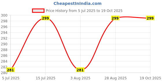 amazon.in nuno Women's Black Track Pants nuno Price History Graph from 5 Jul 2025 to 16 Oct 2025