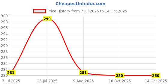 amazon.in nuno Women's Black Track Pants nuno Price History Graph from 7 Jul 2025 to 13 Oct 2025