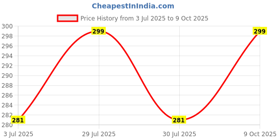 amazon.in nuno Women's Black Track Pants with Elastic Cuffs nuno Price History Graph from 3 Jul 2025 to 9 Oct 2025