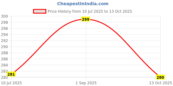 amazon.in NUNO Women's Black Track Pants with Elastic Cuffs nuno Price History Graph from 10 Jul 2025 to 13 Oct 2025