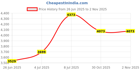 amazon.in NUOBESTY 10pcs Sky- Ink Dish Multipurpose Inkwell for Chinese Calligraphy Painting and Pigments Versatile and Easy Use for Beginners and Enthusiasts Price History Graph from 26 Jun 2025 to 30 Oct 2025