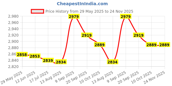amazon.in NUOBESTY 2 pcs pen holder coloring brush rest spoon fork rest holder chopstick stand wooden calligraphy brush rest classical chinese brush rest practice pen Sandalwood writing brush Price History Graph from 29 May 2025 to 24 Nov 2025