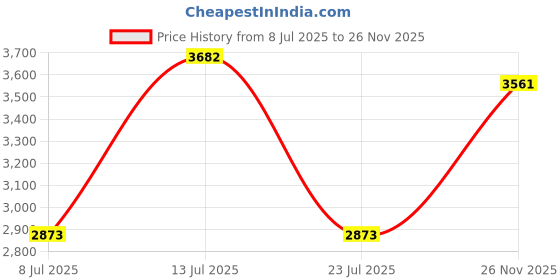 amazon.in NUOBESTY Bulk Pillow Stuffing 3 Bags of Pp Cotton Filling Fiberfill for Stuffed Animals Pet Pads Craft Projects Price History Graph from 8 Jul 2025 to 26 Nov 2025