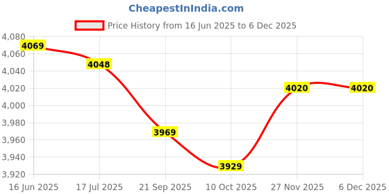 amazon.in NUOBESTY Chinese Calligraphy and Sum Brush Holder Rest Holder Ceramic Desktop Decoration Brush Stand Price History Graph from 16 Jun 2025 to 5 Dec 2025