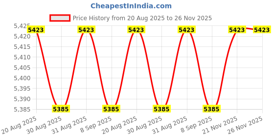 amazon.in NUOBESTY Replacement Calibration Weight Mechanical Scale Weight for Tea Leaf Replacement for Home Jewelry and Chinese Medicine Use Price History Graph from 20 Aug 2025 to 25 Nov 2025
