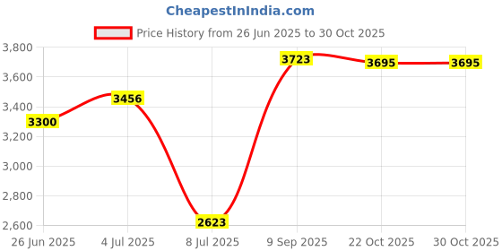 amazon.in NUOBESTY Tools Desk Accessories 2pcs Chinese Calligraphy Writing Brush Rack Ceramic Calligraphy Pen Holder Retro Vintage Wooden Brush Rest Stand Pen Rack Office Price History Graph from 26 Jun 2025 to 30 Oct 2025