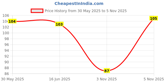 amazon.in NUOVI BOPP Brown Tape | 65meter Length X 48mm Width | 42Micron High Strength Self-Adhesive Tape for Strong Hold | Perfect for Office, Packaging, DIY, Shipping & More Price History Graph from 30 May 2025 to 5 Nov 2025