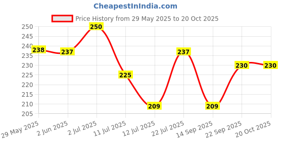 amazon.in NUOVI Nano Tape | 24mm X 3mtr, 2mm Thick | Adhesive Gel Based Tape Heavy Duty, Heat Resistant, Multi-Functional, Reusable Anti-Slip Gel Nano Grip Tape (Set of 2) Price History Graph from 29 May 2025 to 20 Oct 2025