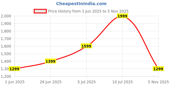 amazon.in Nuovoware Electric Spin Scrubber, Cordless Cleaning Brush Bathroom with 9 Brush Heads, Shower Power Scrubber with Three Speeds,Electric Scrub Brush Adjustable & Detachable Long Handle, Voice Broadcast Price History Graph from 1 Jun 2025 to 5 Nov 2025