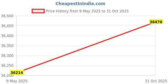 amazon.in nuphy Air96 v2 Mechanical Keyboard QMK/VIA, 96% Low Profile Wireless Keyboard, Bluetooth 5.1, 2.4GHz and Wired Connection, Compatible with Windows and Mac Systems - Ionic White Switch Cowberry Price History Graph from 9 May 2025 to 31 Oct 2025