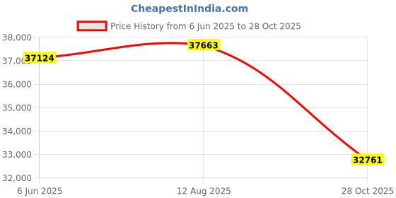 amazon.in NuPhyX BH65 All-Aluminum Magnetic Switch Gaming Keyboard,65% 68keys RGB Rapid Trigger Wired Custom Hall Effect Keyboard,PBT keycaps,Actuation Point Adjustable,8K Hz Polling Rate-Magnetic Jade Pro Price History Graph from 6 Jun 2025 to 28 Oct 2025