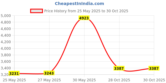 amazon.in Nupla TESD Super Duty D Grip for Pike Pole Price History Graph from 25 May 2025 to 28 Oct 2025