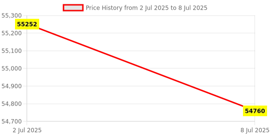 amazon.in NURII Digital Meter Gaussmeter, Auto Range 200mT/2000mT High Accuracy Surface Field Tester (Size : Accuracy Level 1) Price History Graph from 2 Jul 2025 to 8 Jul 2025