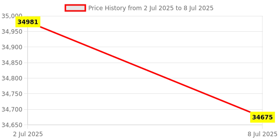 amazon.in NURII Shore Hardness Block A Type 7 Block, D Type 3 Block,(Type D) Price History Graph from 2 Jul 2025 to 8 Jul 2025