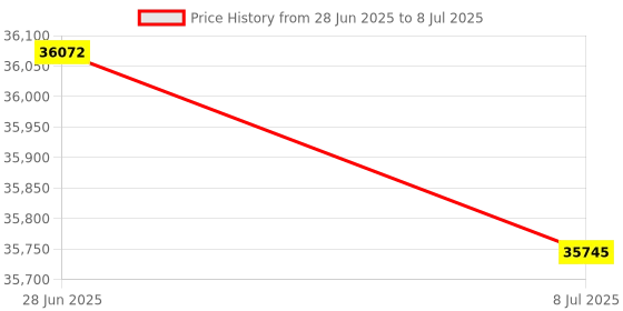 amazon.in NURII Shore Hardness Test Block Type A, for Shore Durometer/Rubber Hardness Tester/Shore Hardness Test Block Kit Price History Graph from 28 Jun 2025 to 8 Jul 2025