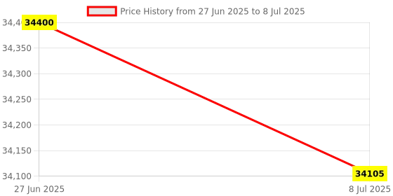 amazon.in NURII Type A/D for Shore Durometer, Rubber Hardness, Shore Hardness Test Block Tester Standard Block, Shore Hardness Test Block Kit(Type D 3pcs) Price History Graph from 27 Jun 2025 to 8 Jul 2025