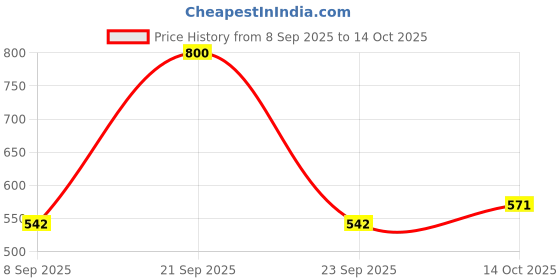 amazon.in Nurito chocodip Flavoured Strawberry -400g (2*200g) Price History Graph from 8 Sep 2025 to 14 Oct 2025