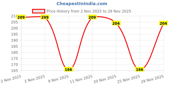 amazon.in Nurito Dried Guava -200g Price History Graph from 2 Nov 2025 to 29 Nov 2025