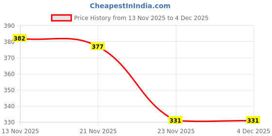amazon.in Nurito Dried Guava -400g (2*200g) Price History Graph from 13 Nov 2025 to 4 Dec 2025