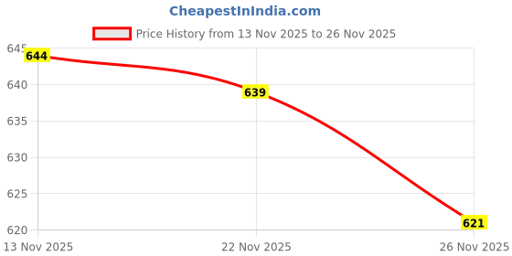 amazon.in Nurito Dried Guava -750g (3*250g) Price History Graph from 13 Nov 2025 to 26 Nov 2025