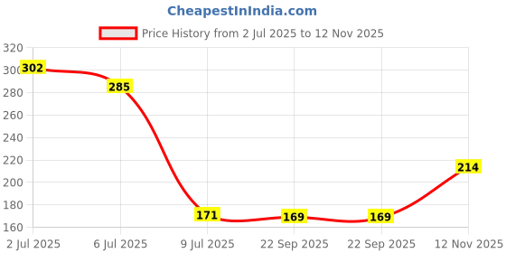 amazon.in Nurito Meethi saunf -1kg (4*250g) Price History Graph from 2 Jul 2025 to 12 Nov 2025