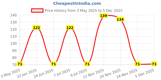 amazon.in Nurito Pop Corn -200g (1*200g) nurito Price History Graph from 3 May 2025 to 5 Dec 2025